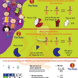 adding and subtracting fractions as teaching aids, charts or posters