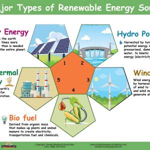 5 Major types of Renewable Energy